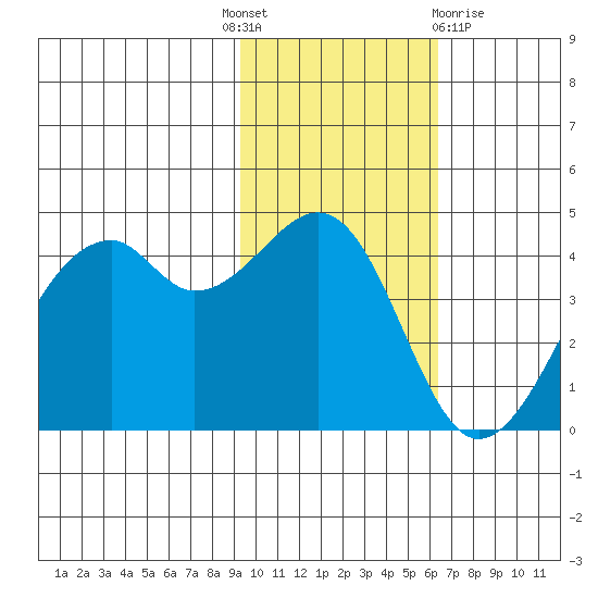 Kuliliak Bay tide chart for Monday, November 7, 2022