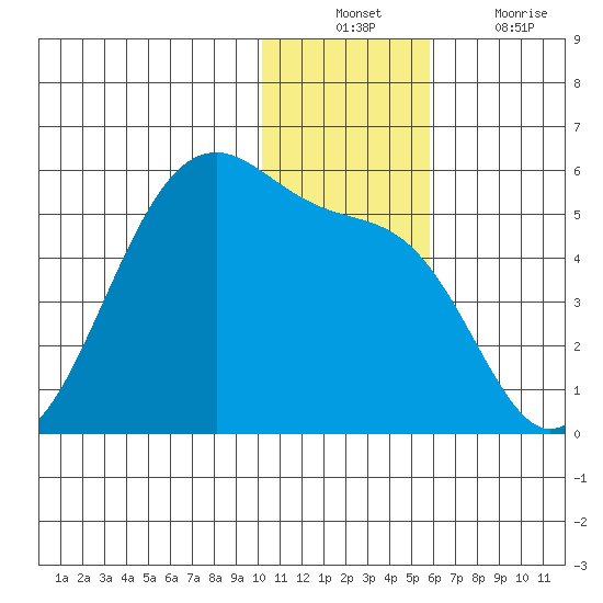 Kuliliak Bay tide chart for Sunday, December 11, 2022