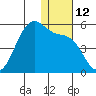 Kuliliak Bay tide chart for Monday, December 12, 2022