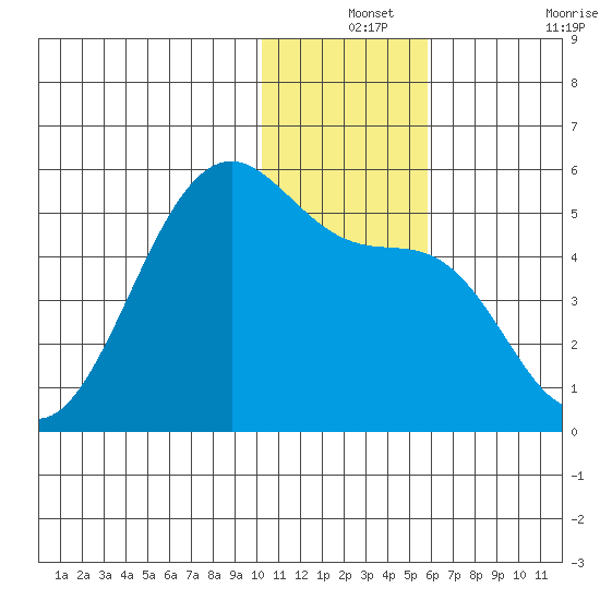 Kuliliak Bay tide chart for Tuesday, December 13, 2022
