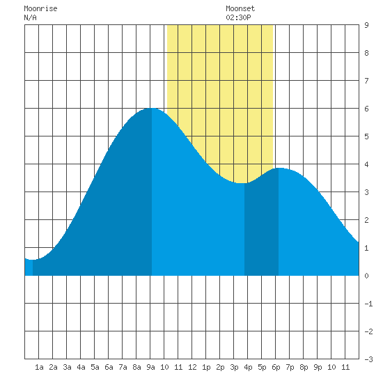 Kuliliak Bay tide chart for Wednesday, December 14, 2022