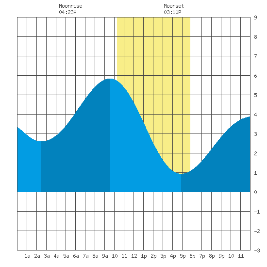 Kuliliak Bay tide chart for Sunday, December 18, 2022
