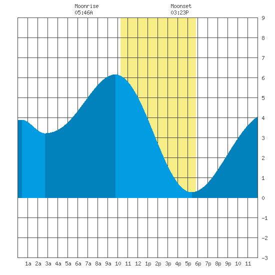 Kuliliak Bay tide chart for Monday, December 19, 2022