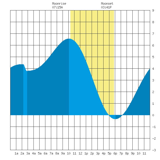 Kuliliak Bay tide chart for Tuesday, December 20, 2022