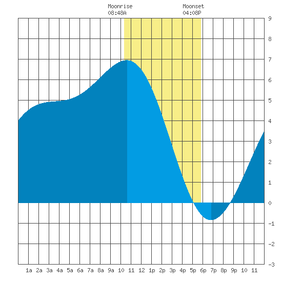 Kuliliak Bay tide chart for Wednesday, December 21, 2022