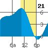 Kuliliak Bay tide chart for Wednesday, December 21, 2022