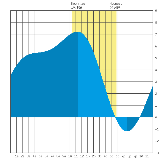 Kuliliak Bay tide chart for Thursday, December 22, 2022