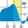 Kuliliak Bay tide chart for Thursday, December 22, 2022