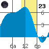 Kuliliak Bay tide chart for Friday, December 23, 2022