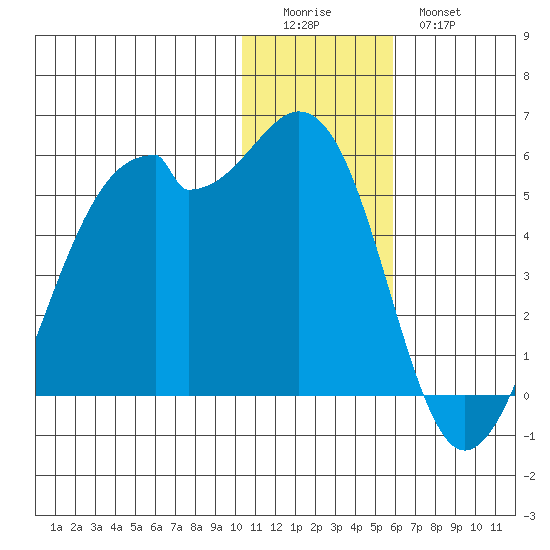 Kuliliak Bay tide chart for Saturday, December 24, 2022