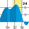 Kuliliak Bay tide chart for Saturday, December 24, 2022