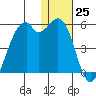 Kuliliak Bay tide chart for Sunday, December 25, 2022