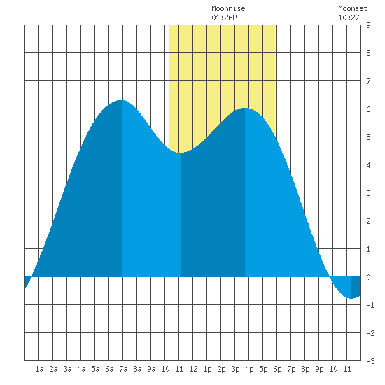 Kuliliak Bay tide chart for Monday, December 26, 2022