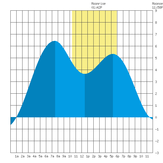 Kuliliak Bay tide chart for Tuesday, December 27, 2022