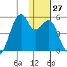 Kuliliak Bay tide chart for Tuesday, December 27, 2022
