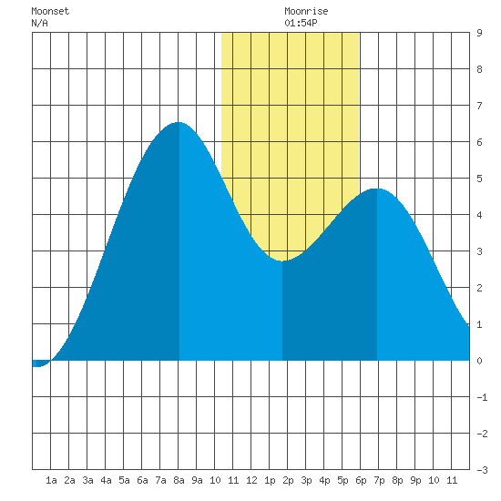Kuliliak Bay tide chart for Wednesday, December 28, 2022