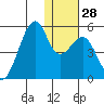 Kuliliak Bay tide chart for Wednesday, December 28, 2022