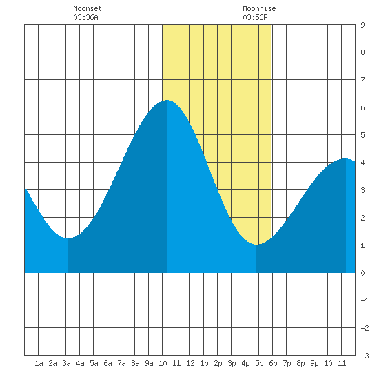 Kuliliak Bay tide chart for Friday, December 2, 2022