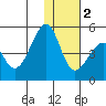 Kuliliak Bay tide chart for Friday, December 2, 2022