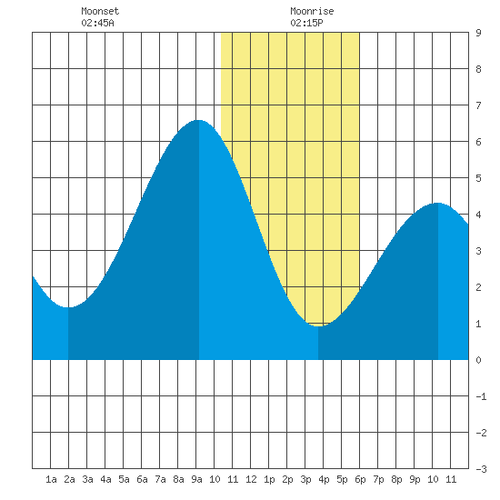 Kuliliak Bay tide chart for Friday, December 30, 2022