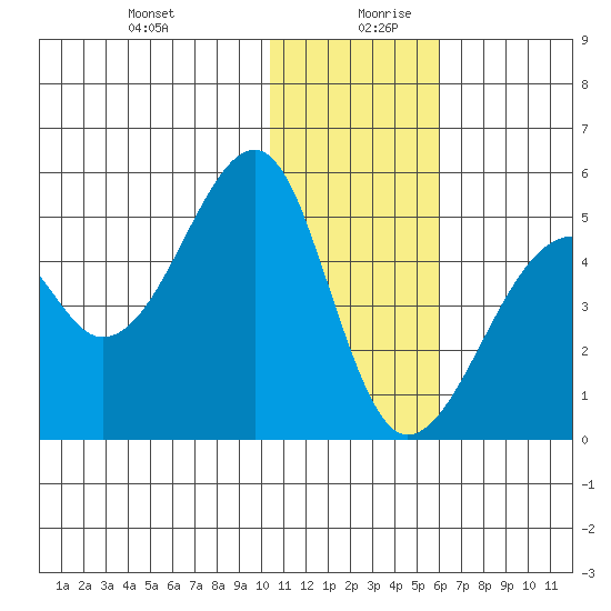 Kuliliak Bay tide chart for Saturday, December 31, 2022