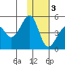 Kuliliak Bay tide chart for Saturday, December 3, 2022