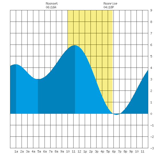 Kuliliak Bay tide chart for Sunday, December 4, 2022