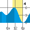 Kuliliak Bay tide chart for Sunday, December 4, 2022