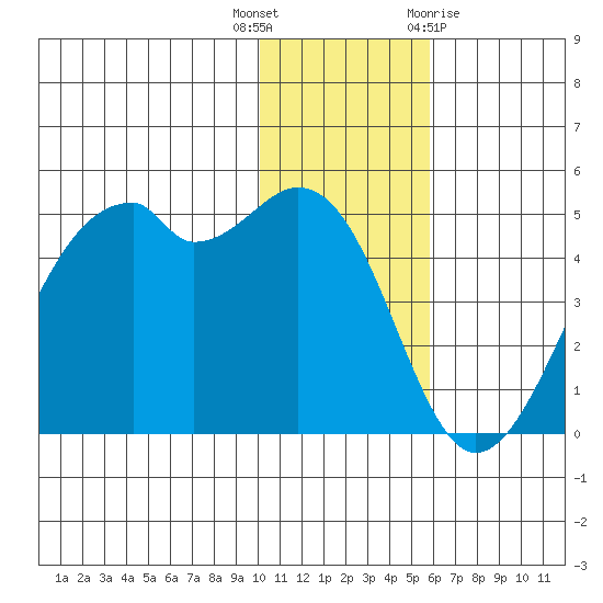 Kuliliak Bay tide chart for Tuesday, December 6, 2022