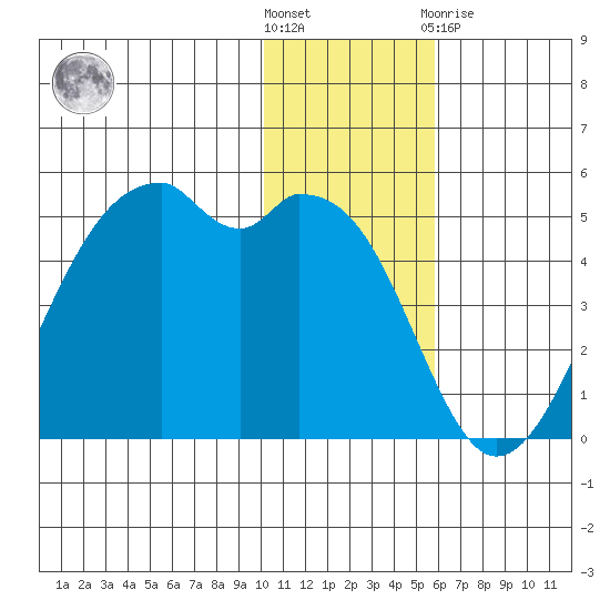 Kuliliak Bay tide chart for Wednesday, December 7, 2022