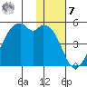 Kuliliak Bay tide chart for Wednesday, December 7, 2022
