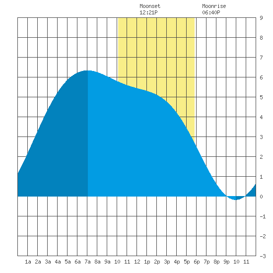 Kuliliak Bay tide chart for Friday, December 9, 2022