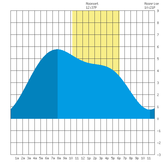 Kuliliak Bay tide chart for Tuesday, January 10, 2023