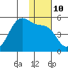 Kuliliak Bay tide chart for Tuesday, January 10, 2023