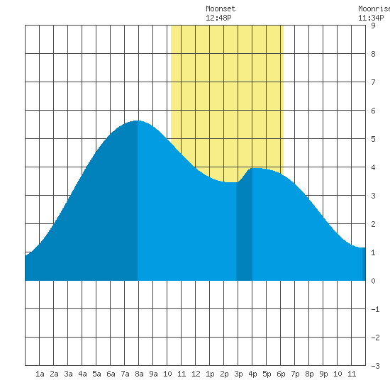 Kuliliak Bay tide chart for Wednesday, January 11, 2023