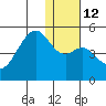 Kuliliak Bay tide chart for Thursday, January 12, 2023
