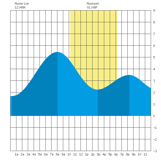 Kuliliak Bay tide chart for Friday, January 13, 2023