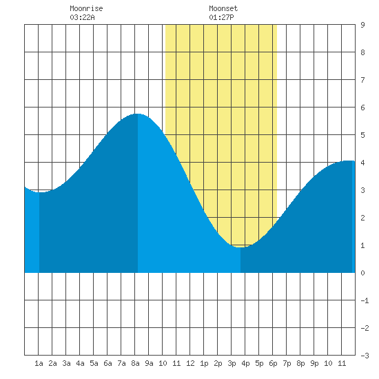 Kuliliak Bay tide chart for Sunday, January 15, 2023