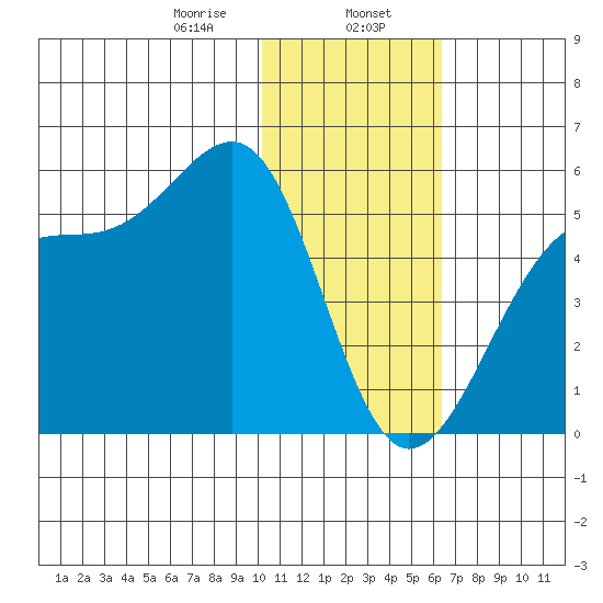 Kuliliak Bay tide chart for Tuesday, January 17, 2023