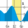 Kuliliak Bay tide chart for Sunday, January 1, 2023