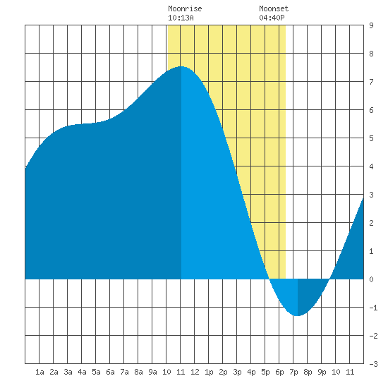 Kuliliak Bay tide chart for Friday, January 20, 2023
