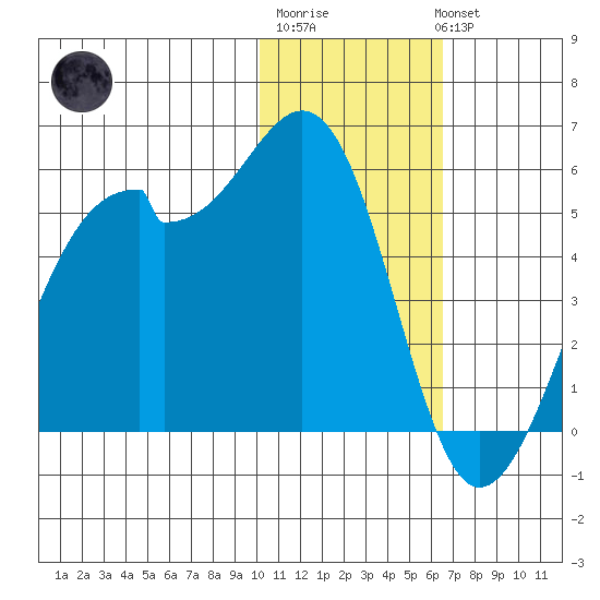 Kuliliak Bay tide chart for Saturday, January 21, 2023