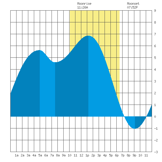 Kuliliak Bay tide chart for Sunday, January 22, 2023