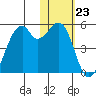 Kuliliak Bay tide chart for Monday, January 23, 2023