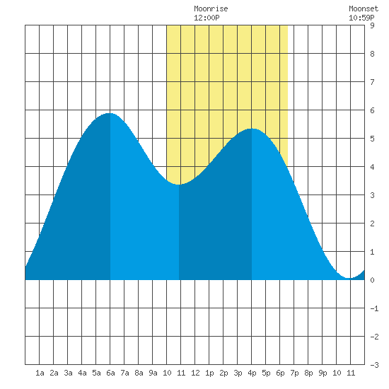 Kuliliak Bay tide chart for Tuesday, January 24, 2023