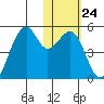 Kuliliak Bay tide chart for Tuesday, January 24, 2023