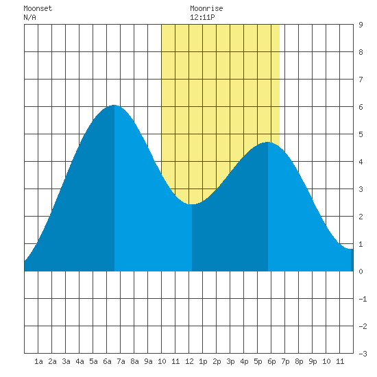 Kuliliak Bay tide chart for Wednesday, January 25, 2023