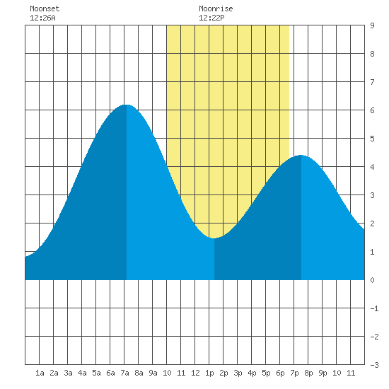 Kuliliak Bay tide chart for Thursday, January 26, 2023