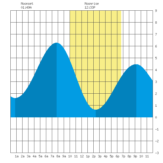 Kuliliak Bay tide chart for Friday, January 27, 2023