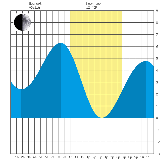 Kuliliak Bay tide chart for Saturday, January 28, 2023